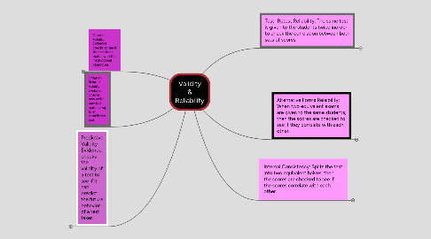 Mind Map: Validity & Reliability