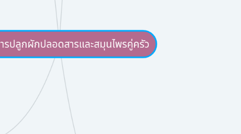 Mind Map: เรียนรู้การปลูกผักปลอดสารและสมุนไพรคู่ครัว