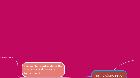 Mind Map: Traffic Congestion