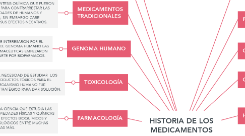 Mind Map: HISTORIA DE LOS MEDICAMENTOS (Tatiana Sanmiguel)