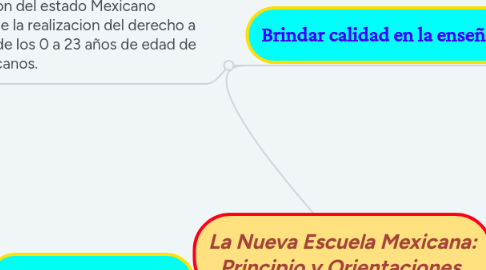 Mind Map: La Nueva Escuela Mexicana: Principio y Orientaciones.