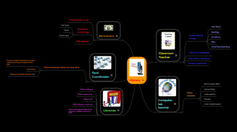 Mind Map: Literacy