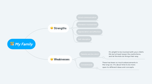 Mind Map: My Family