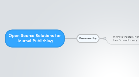 Mind Map: Open Source Solutions for Journal Publishing