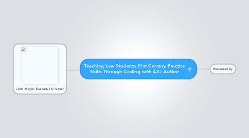 Mind Map: Teaching Law Students 21st Century Practice Skills Through Coding with A2J Author