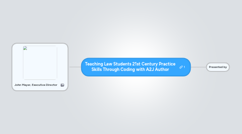 Mind Map: Teaching Law Students 21st Century Practice Skills Through Coding with A2J Author