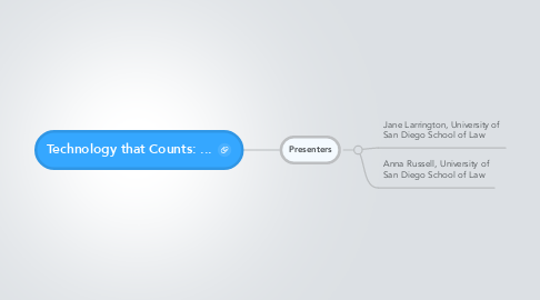 Mind Map: Technology that Counts: ...
