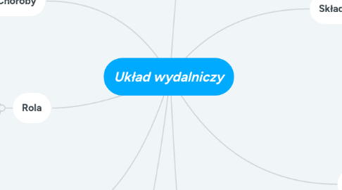 Mind Map: Układ wydalniczy