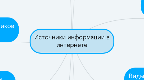 Mind Map: Источники информации в интернете