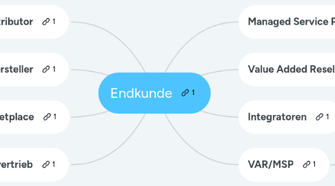 Mind Map: Endkunde