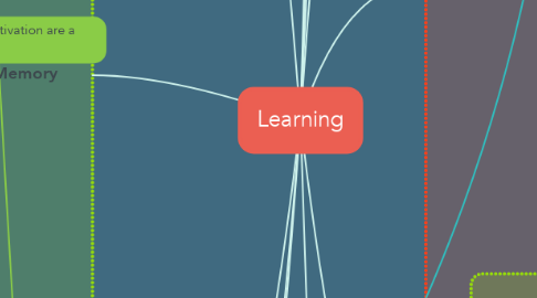 Mind Map: Learning
