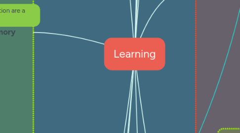 Mind Map: Learning