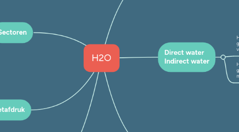 Mind Map: H2O