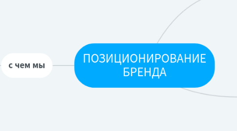 Mind Map: ПОЗИЦИОНИРОВАНИЕ БРЕНДА