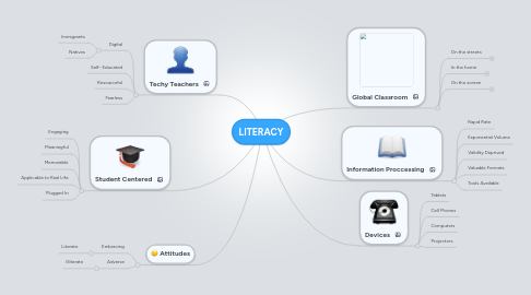 Mind Map: LITERACY