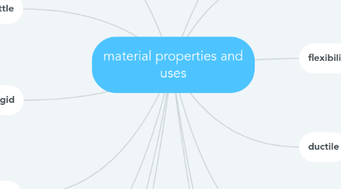 Mind Map: material properties and uses