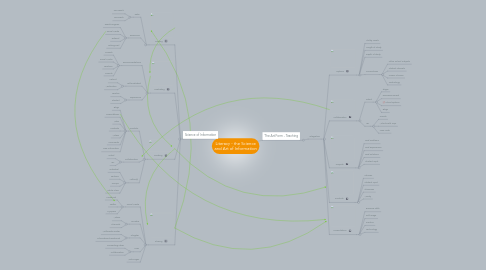 Mind Map: Literacy - the Science and Art of Information