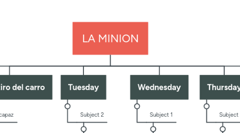 Mind Map: LA MINION