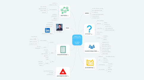 Mind Map: MARKETING AUTOMATION    W MAŁEJ FIRMIE