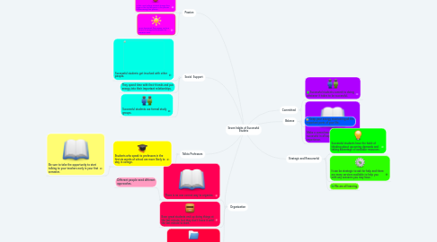 Mind Map: Seven habits of Successful Studets