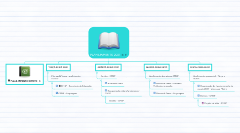 Mind Map: PLANEJAMENTO 2021