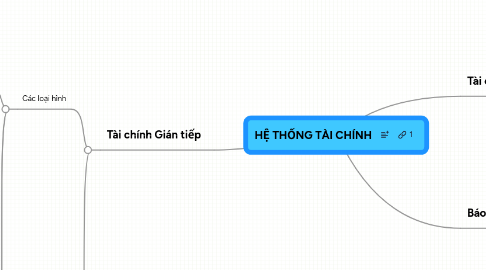 Mind Map: HỆ THỐNG TÀI CHÍNH