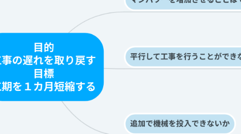 Mind Map: 目的 工事の遅れを取り戻す 目標 工期を１カ月短縮する