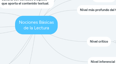 Mind Map: Nociones Básicas de la Lectura