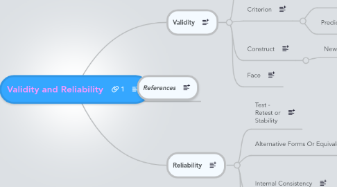 Mind Map: Validity and Reliability