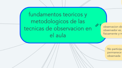 Mind Map: fundamentos teoricos y metodologicos de las tecnicas de observacion en el aula