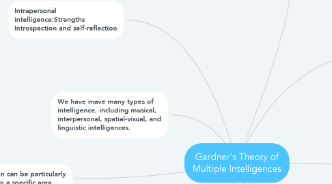Mind Map: Gardner's Theory of Multiple Intelligences