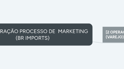 Mind Map: ESTRUTURAÇÃO PROCESSO DE  MARKETING (BR IMPORTS)