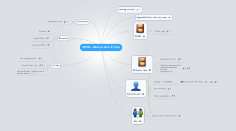 Mind Map: CRANA - eRemote Video Projects