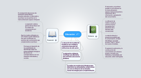 Mind Map: Educacion