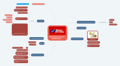 Mind Map: CUENTA RENTAVILLAS EMPRESARIAL