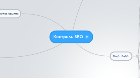 Mind Map: Контроль SEO