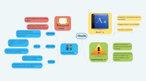 Mind Map: Filosofía