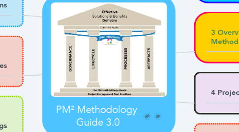 Mind Map: PM² Methodology  Guide 3.0