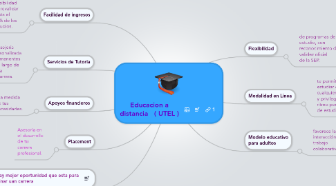 Mind Map: Educacion a distancia   ( UTEL )