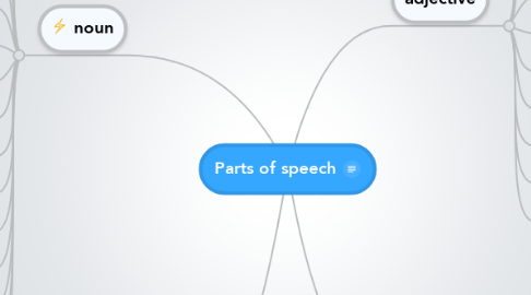 Mind Map: Parts of speech
