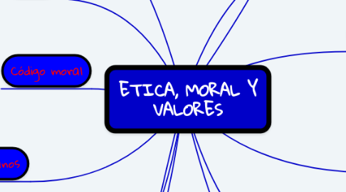 Mind Map: ETICA, MORAL Y VALORES