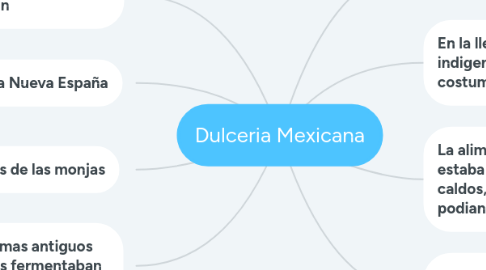 Mind Map: Dulceria Mexicana