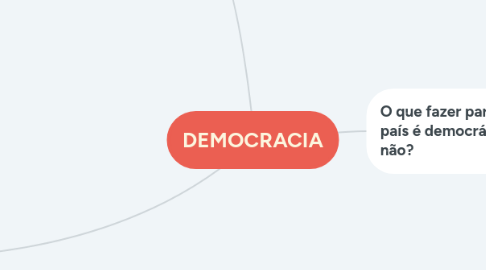 Mind Map: DEMOCRACIA