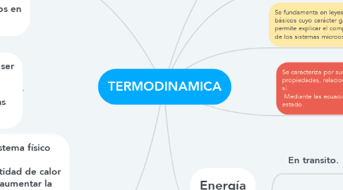 Mind Map: TERMODINAMICA