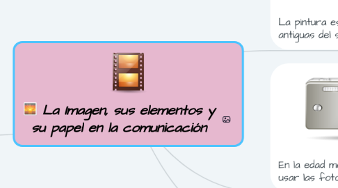 Mind Map: La Imagen, sus elementos y su papel en la comunicación