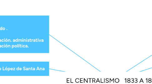Mind Map: EL CENTRALISMO 1833 A 1855