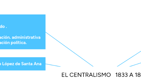 Mind Map: EL CENTRALISMO   1833 A 1855