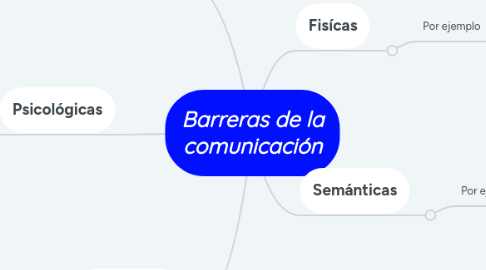 Mind Map: Barreras de la comunicación