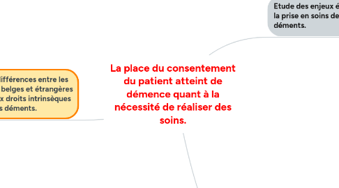 Mind Map: La place du consentement du patient atteint de démence quant à la nécessité de réaliser des soins.