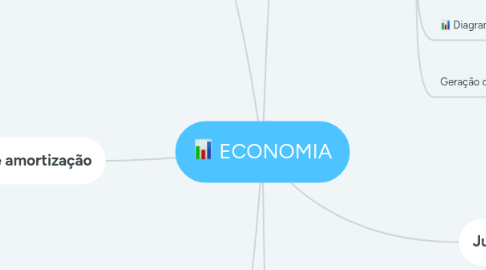 Mind Map: ECONOMIA